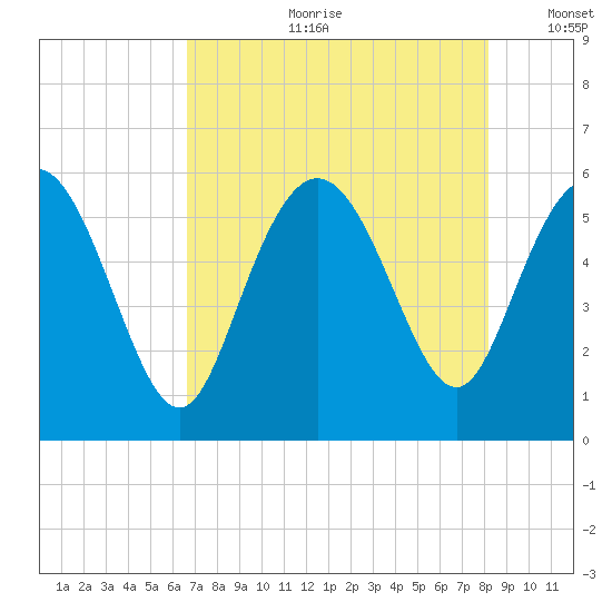 Ashepoo River tide chart for Friday, August 9, 2024