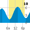Ashepoo River tide chart for Tuesday, September 10, 2024