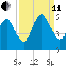 Ashepoo River tide chart for Wednesday, September 11, 2024