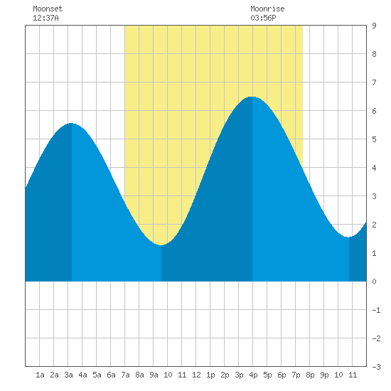 Ashepoo River tide chart for Thursday, September 12, 2024