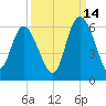 Ashepoo River tide chart for Saturday, September 14, 2024