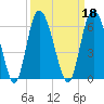 Ashepoo River tide chart for Wednesday, September 18, 2024
