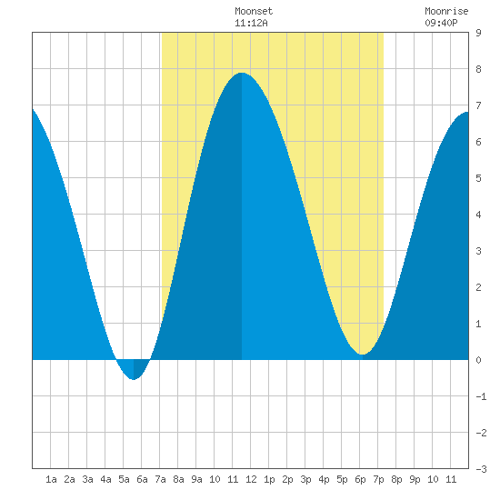 Ashepoo River tide chart for Saturday, September 21, 2024