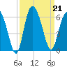Ashepoo River tide chart for Saturday, September 21, 2024