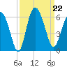 Ashepoo River tide chart for Sunday, September 22, 2024