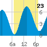 Ashepoo River tide chart for Monday, September 23, 2024