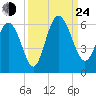 Ashepoo River tide chart for Tuesday, September 24, 2024