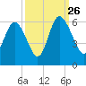 Ashepoo River tide chart for Thursday, September 26, 2024