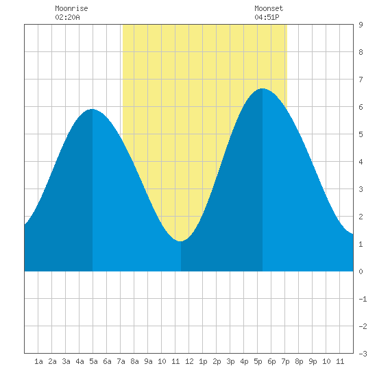 Ashepoo River tide chart for Friday, September 27, 2024