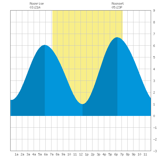 Ashepoo River tide chart for Saturday, September 28, 2024