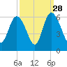 Ashepoo River tide chart for Saturday, September 28, 2024