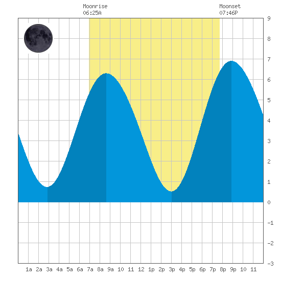 Ashepoo River tide chart for Monday, September 2, 2024