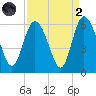 Ashepoo River tide chart for Monday, September 2, 2024