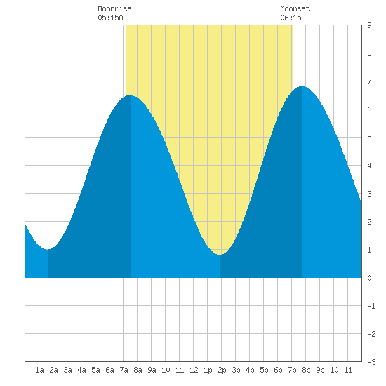 Ashepoo River tide chart for Monday, September 30, 2024