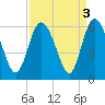 Ashepoo River tide chart for Tuesday, September 3, 2024