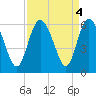 Ashepoo River tide chart for Wednesday, September 4, 2024