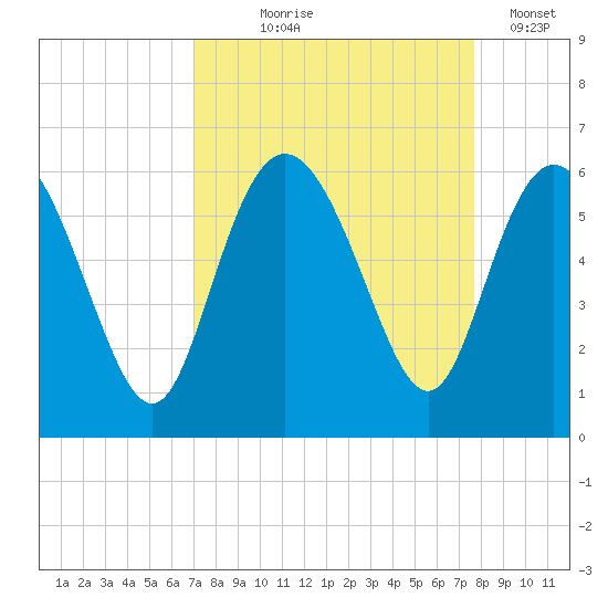 Ashepoo River tide chart for Friday, September 6, 2024