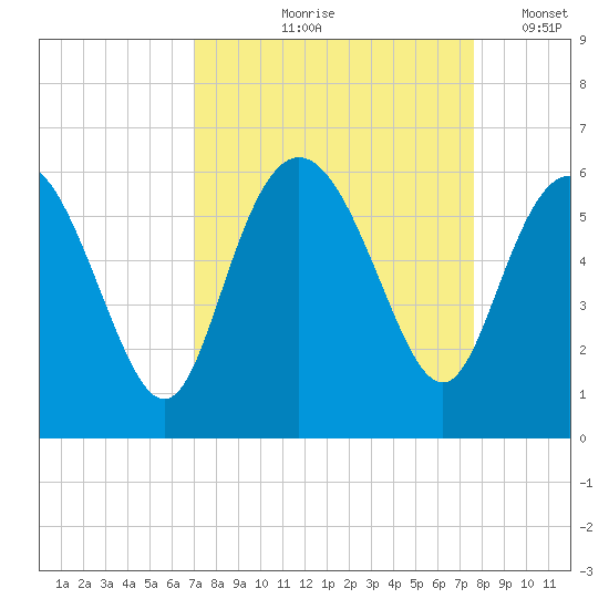 Ashepoo River tide chart for Saturday, September 7, 2024