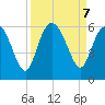 Ashepoo River tide chart for Saturday, September 7, 2024