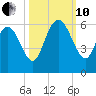 Ashepoo River tide chart for Thursday, October 10, 2024