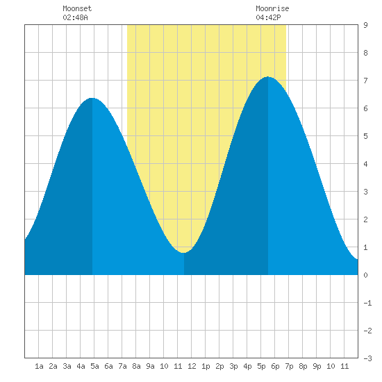 Ashepoo River tide chart for Sunday, October 13, 2024