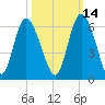 Ashepoo River tide chart for Monday, October 14, 2024