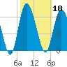 Ashepoo River tide chart for Friday, October 18, 2024