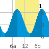 Ashepoo River tide chart for Tuesday, October 1, 2024