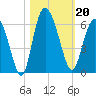 Ashepoo River tide chart for Sunday, October 20, 2024