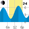 Ashepoo River tide chart for Thursday, October 24, 2024