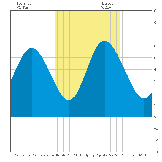 Ashepoo River tide chart for Friday, October 25, 2024