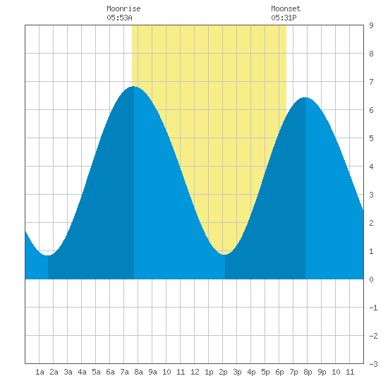 Ashepoo River tide chart for Wednesday, October 30, 2024