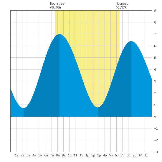 Ashepoo River tide chart for Thursday, October 31, 2024