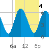 Ashepoo River tide chart for Friday, October 4, 2024