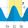 Ashepoo River tide chart for Monday, October 7, 2024