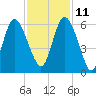 Ashepoo River tide chart for Monday, November 11, 2024