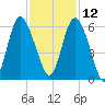 Ashepoo River tide chart for Tuesday, November 12, 2024