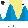 Ashepoo River tide chart for Friday, November 1, 2024