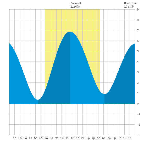 Ashepoo River tide chart for Wednesday, November 20, 2024