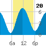 Ashepoo River tide chart for Wednesday, November 20, 2024