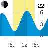 Ashepoo River tide chart for Friday, November 22, 2024