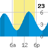 Ashepoo River tide chart for Saturday, November 23, 2024