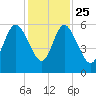 Ashepoo River tide chart for Monday, November 25, 2024