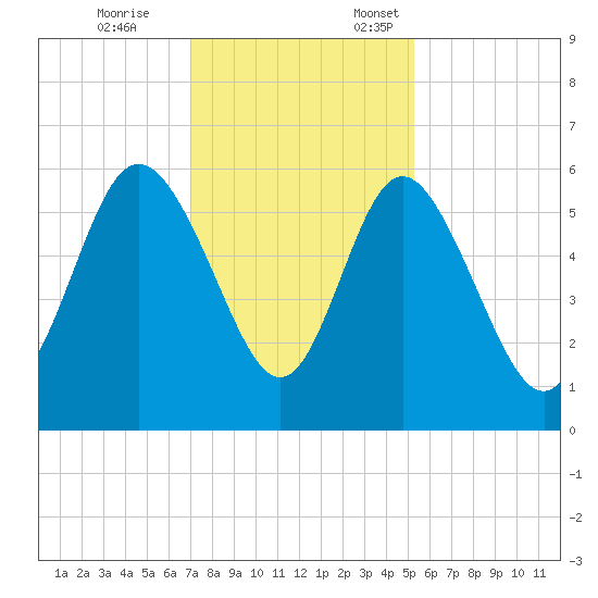 Ashepoo River tide chart for Tuesday, November 26, 2024