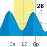 Ashepoo River tide chart for Tuesday, November 26, 2024