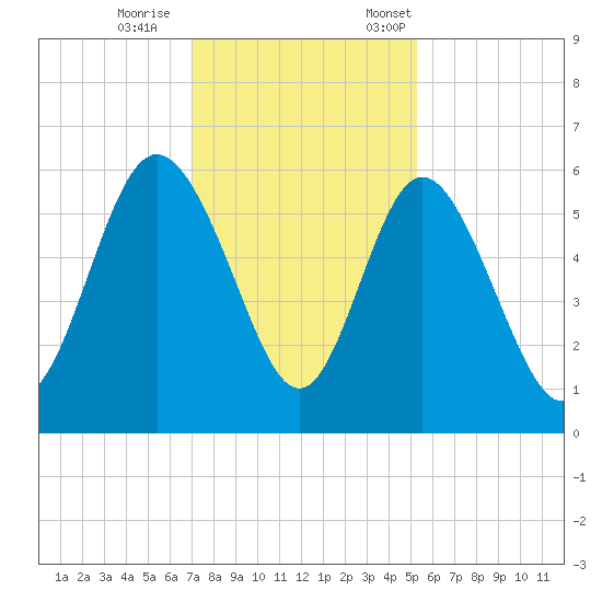 Ashepoo River tide chart for Wednesday, November 27, 2024