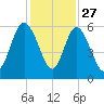 Ashepoo River tide chart for Wednesday, November 27, 2024