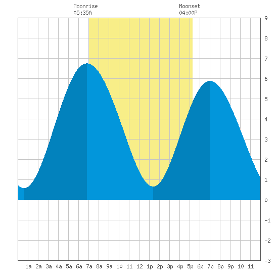 Ashepoo River tide chart for Friday, November 29, 2024