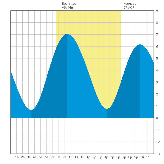 Ashepoo River tide chart for Saturday, November 2, 2024