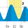 Ashepoo River tide chart for Saturday, November 2, 2024